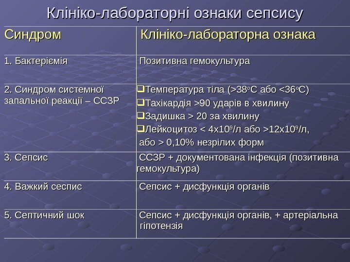   Клініко-лабораторні ознаки сепсису Синдром  Клініко-лабораторна ознака 1. Бактеріємія  Позитивна гемокультура